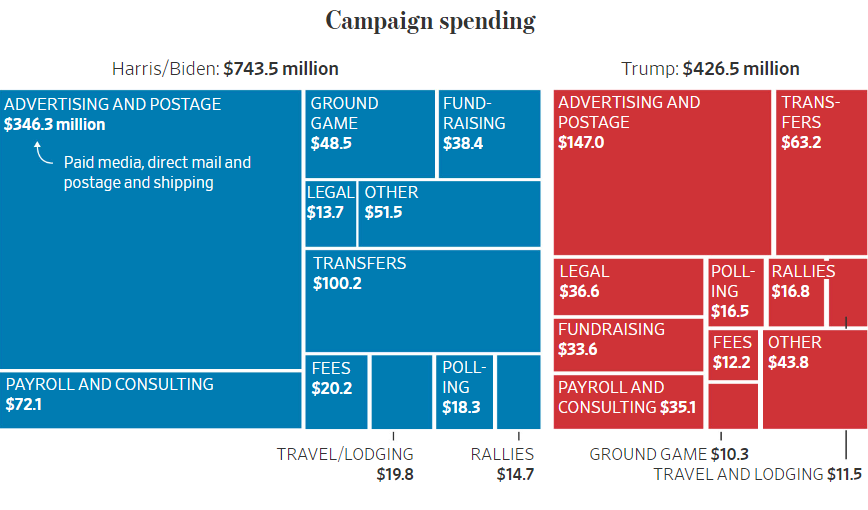 2024 Harris vs Trump campaign spending 2024-09.png