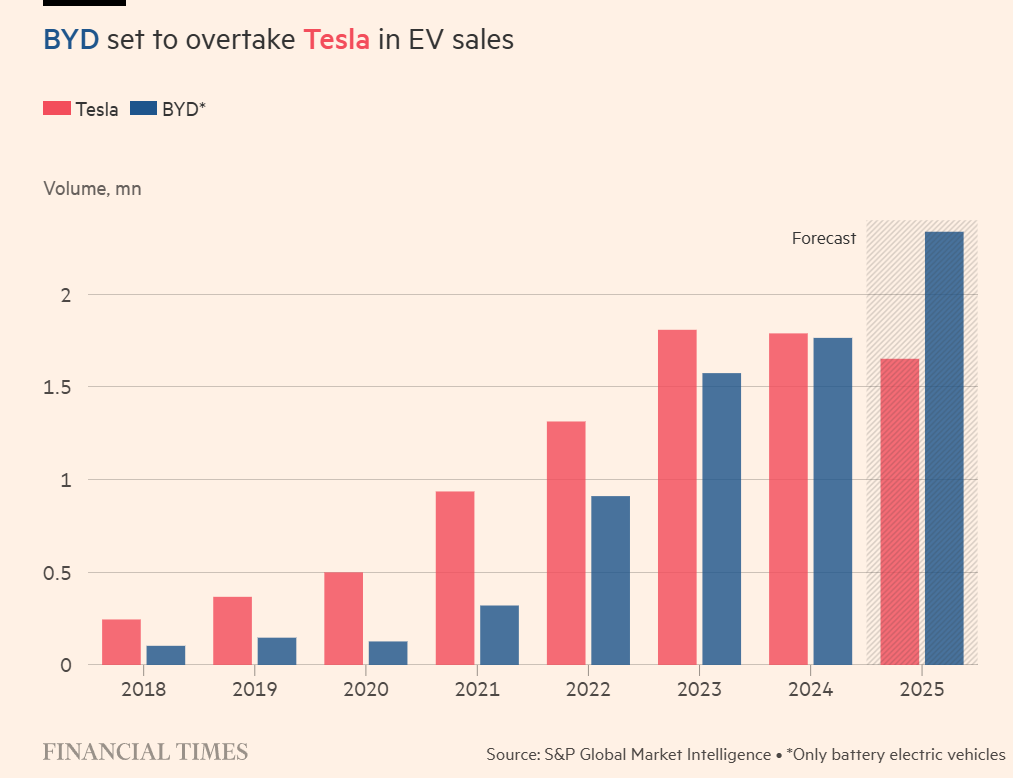 BYD vs Tesla Sales 2018 to 2025.png