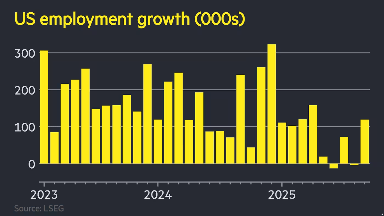 Unemployment 2025-09 new jobs 119000.png