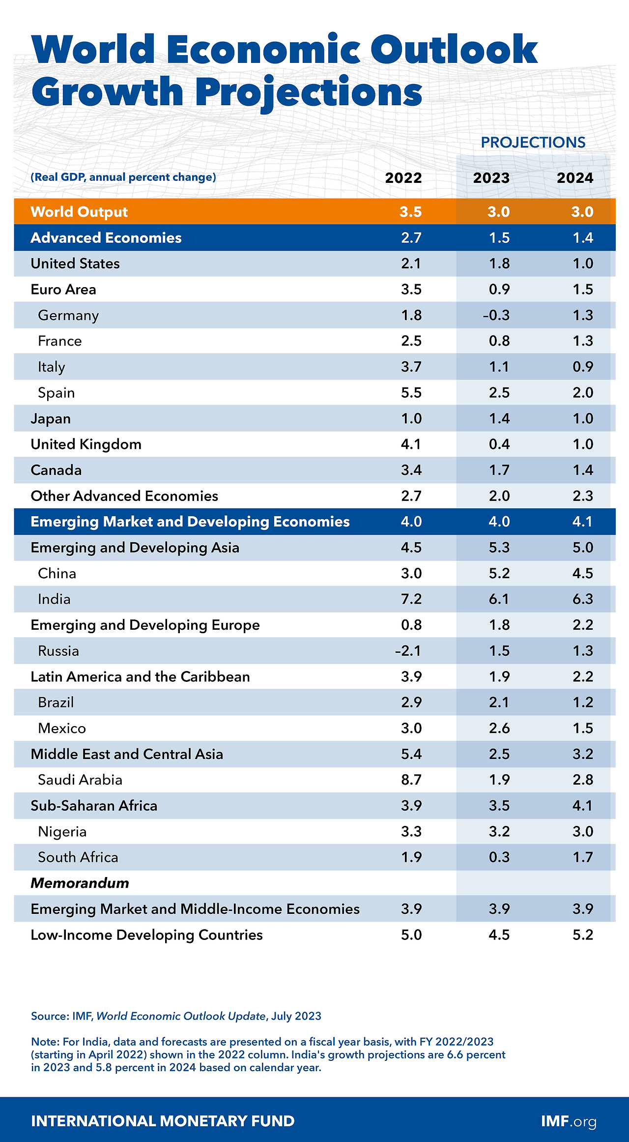 IMF WEO 2023-07 4.png