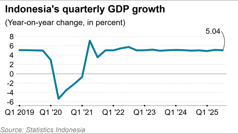 GDP Indonesia 2025Q3 +5.0 percent.png