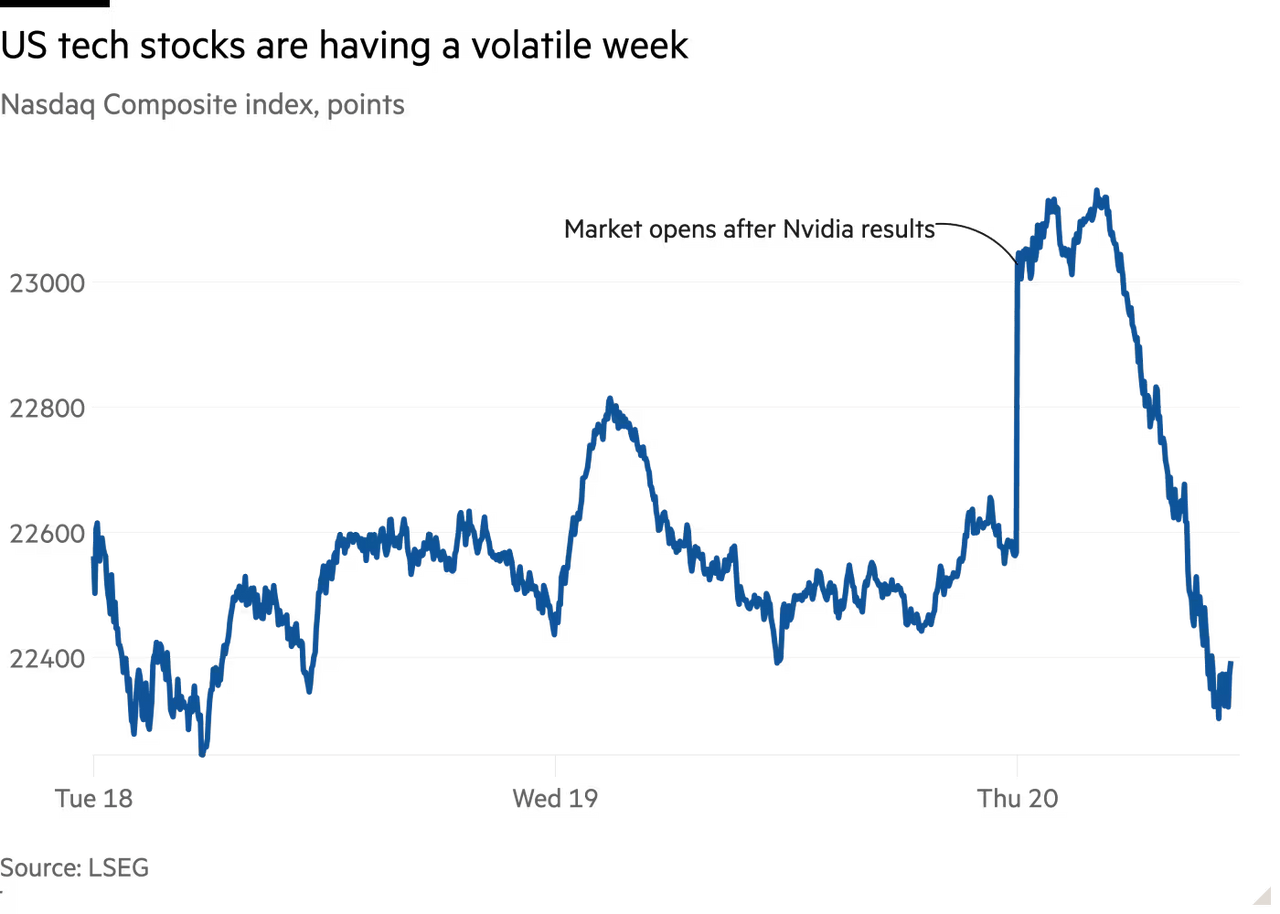 2025-1120 NASDAQ --2.2 percent.png
