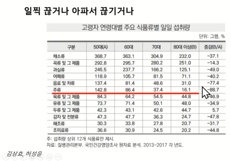 고령자 연령대별 식음료 섭취 변화.png