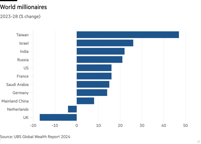 Millionaires by country 2023 to 2028E.png