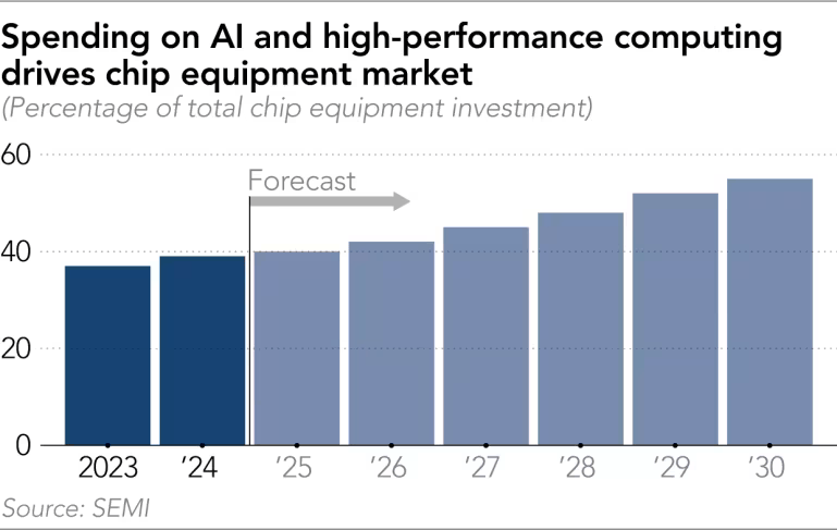 Semiconductor equipment sales from AI investment.png