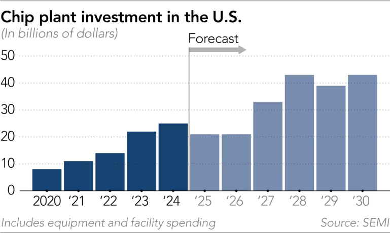 Semiconductor CAPEX in US 2020 to 2030E.png