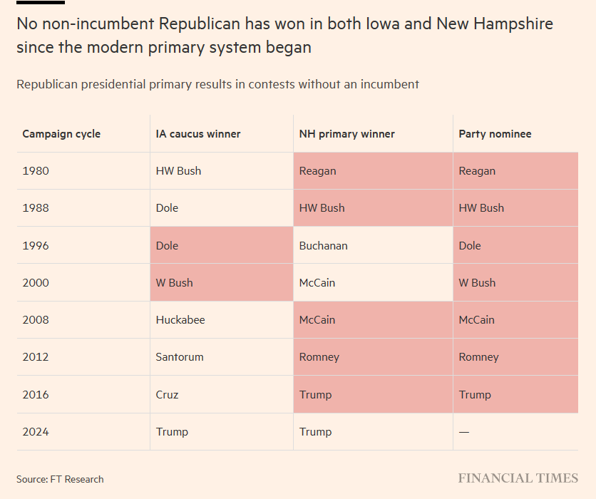 2024 Election nobody won both IA and NH until Trump.png