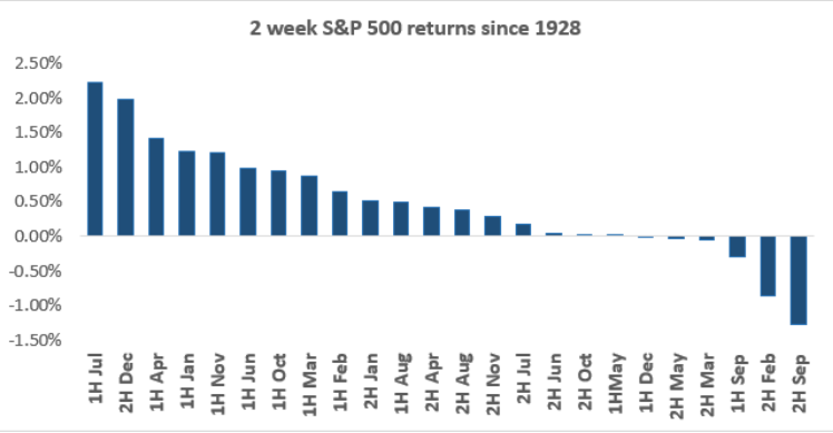 S&P 500 2-week returns 1928 to 2023.png