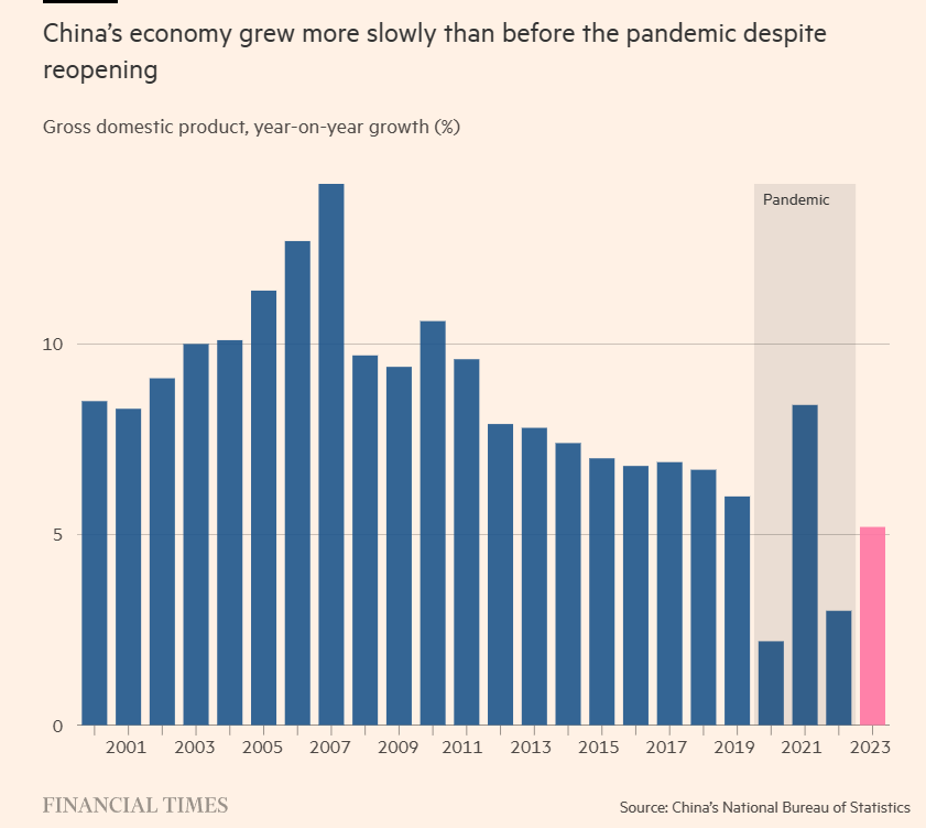 China GDP Growth 2000 to 2023.png