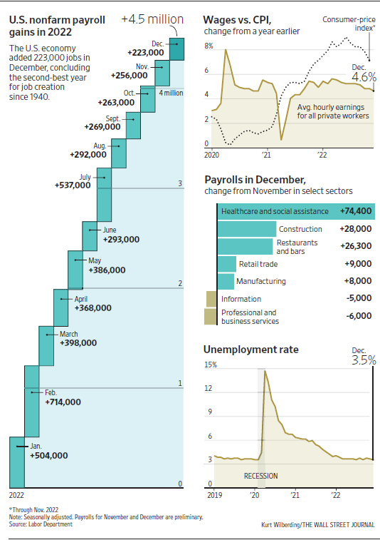 US Unemployment Data 2022-12.png