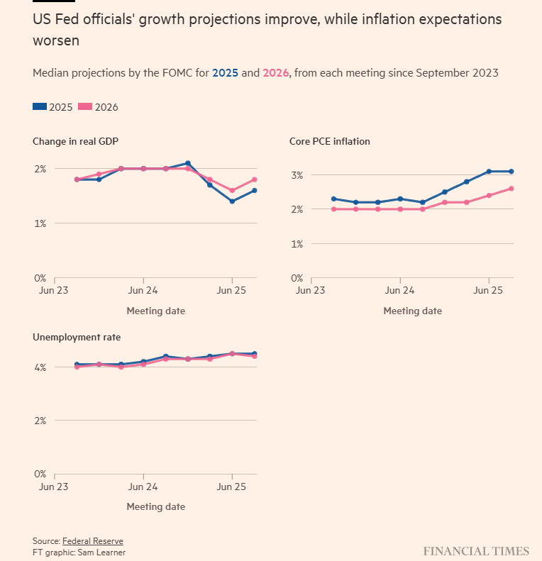 FRB 2025-09 GDP Unemployment Inflation projections.png