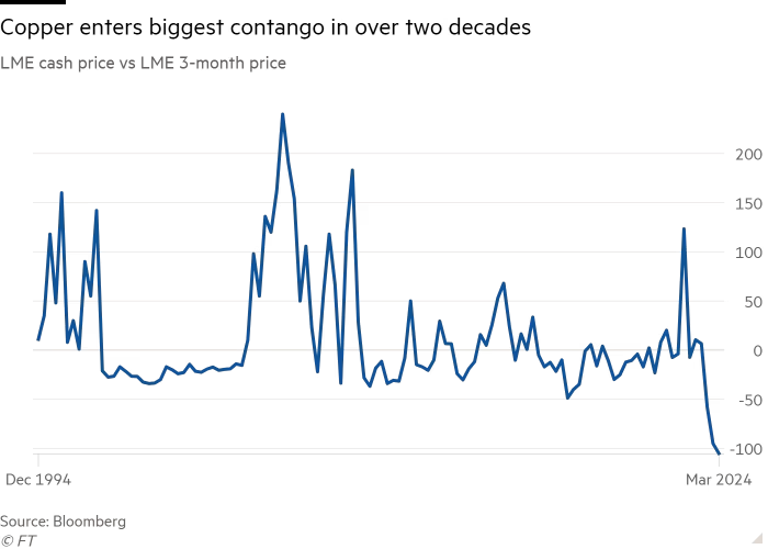 Copper price in contango 1994-12 to 2024-03.png