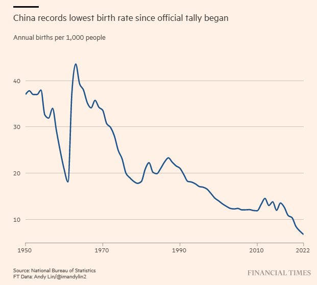 China Birth rate 1950 to 2022.png