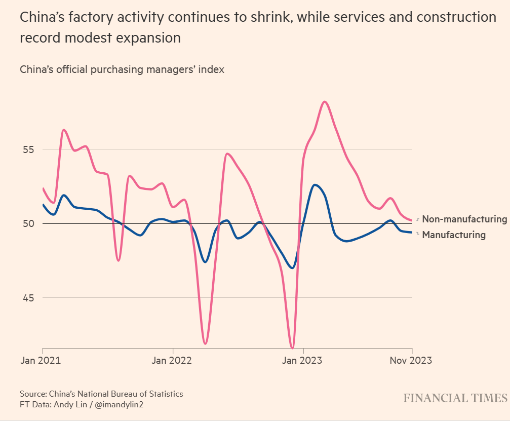China PMI 2023-11 falling.png