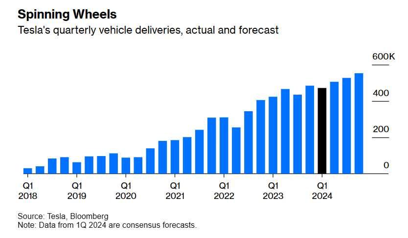 TSLA Tesla Deliveries 2018 to 2024E.png