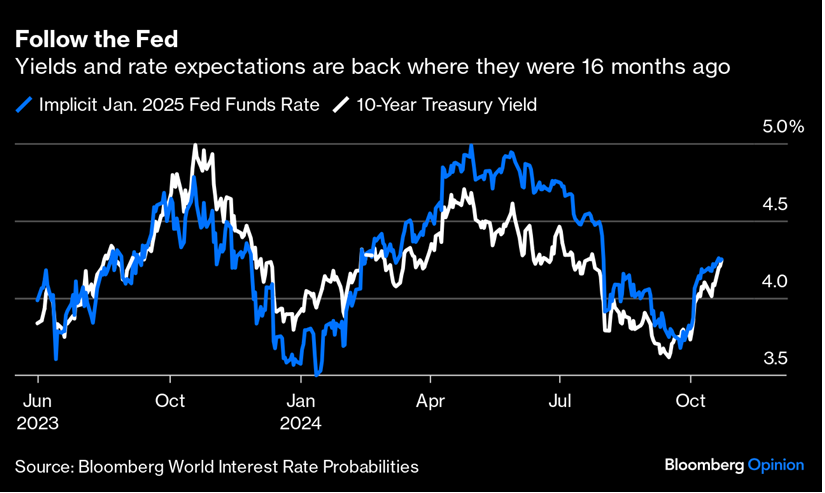 FRB Interest rate expectations 2024-10W3.png