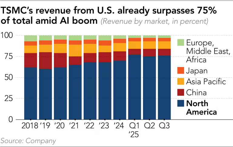 TSMC Revenue by region 2018 to 2025Q3 (1).png