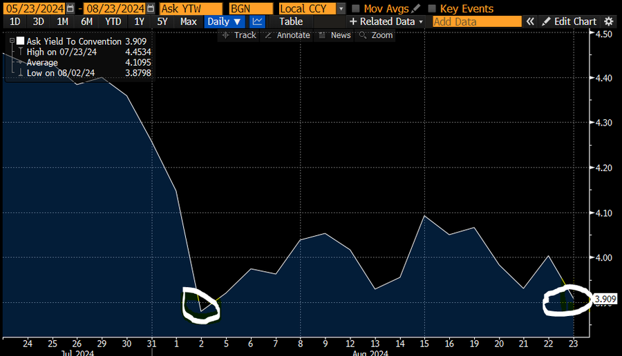 US Treasury 2-year 2024-0823 3.909 percent.png