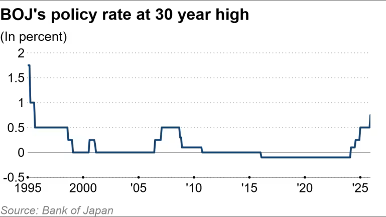 Bank of Japan Policy rate 1990 to 2025.png
