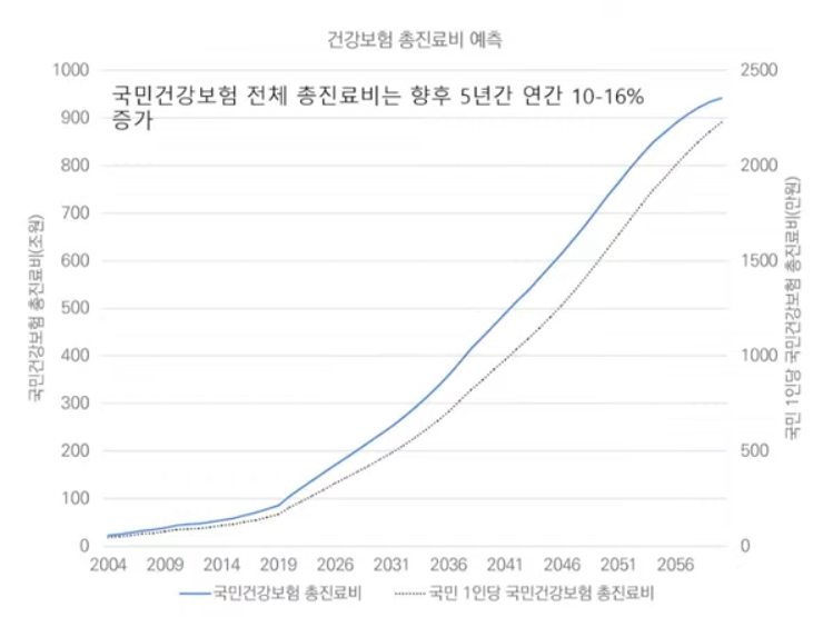 건강보험 총진료비 2004 to 2060.png