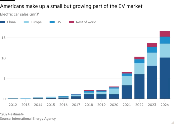 EV Market 2012 to 2024 by region.png