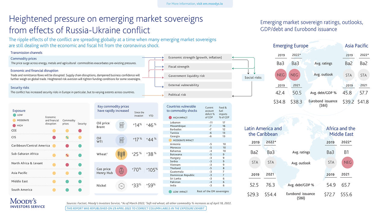 2022-05 Moody's Heightened-pressure-on-emerging-market-sovereigns-1.png