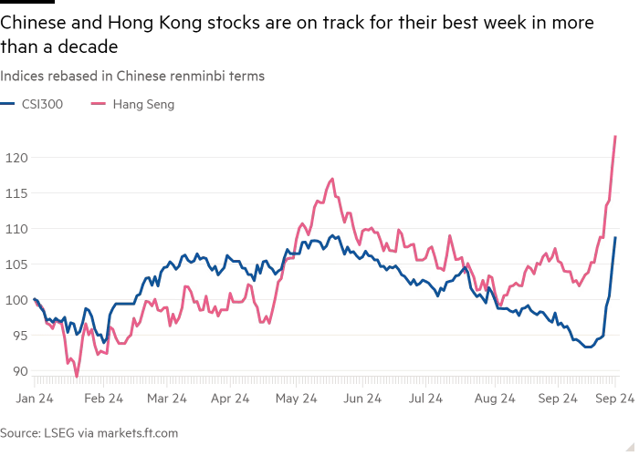 Chinese stocks CSI 300 Hang Seng 2024-09W4.png