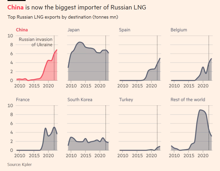 Russia Arctic LNG 4 export.png