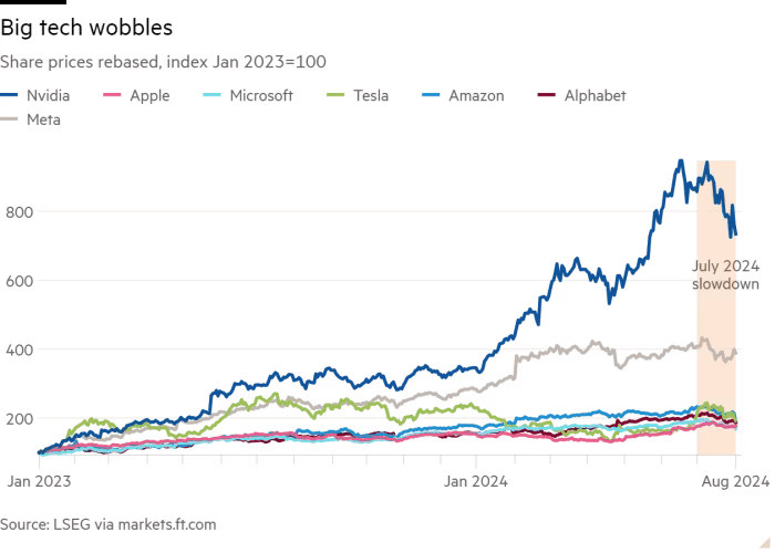 Magnificent 7 2023 to 2024-07.png