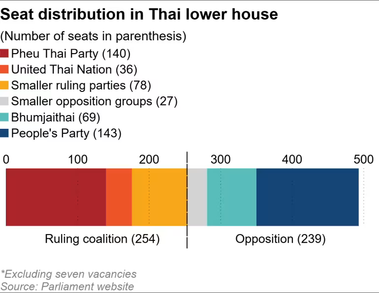 Thailand Parliament 500 seats.png