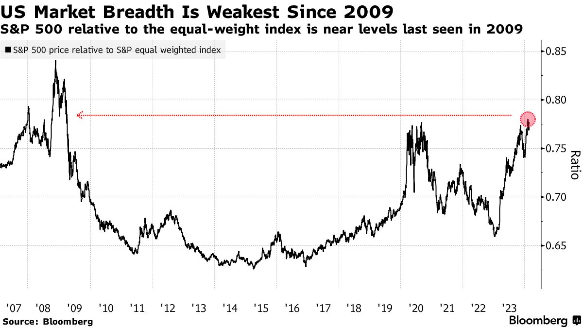 2024-02W4 S&P 500 vs Equal weighted average.png