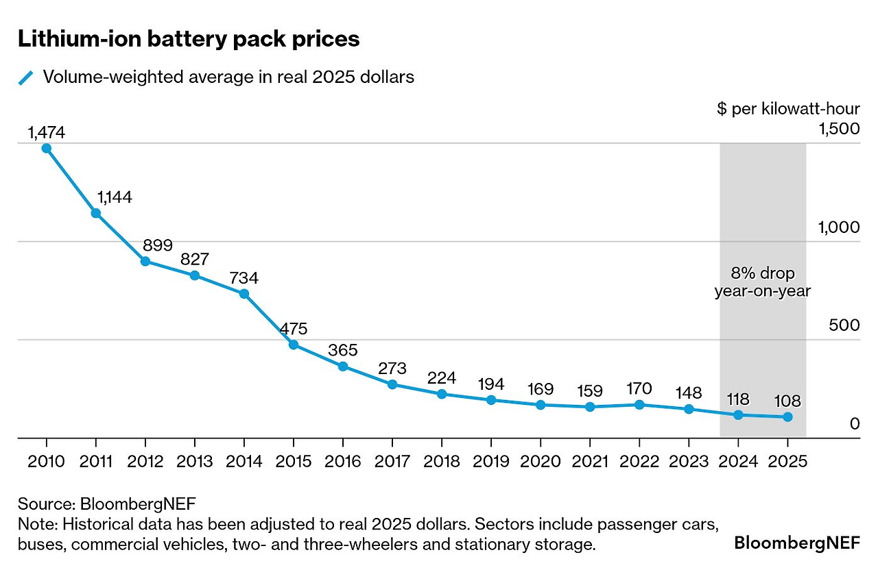 Lithium-battery-pack-prices-2010-to-2025.png