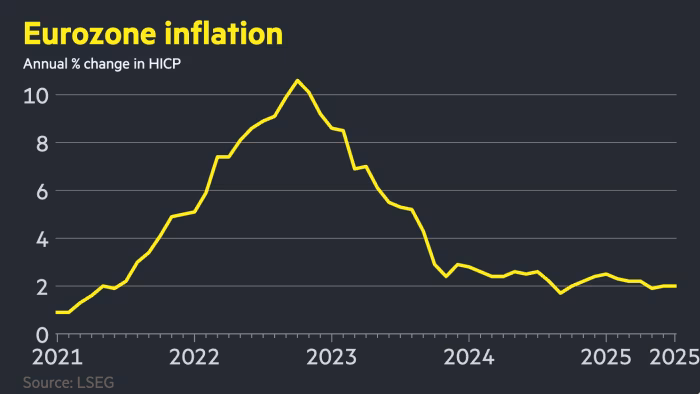 Inflation Eurozone 2025-07 +2 percent.png
