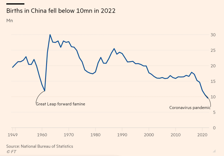 China Births 2022 below 10 million.png