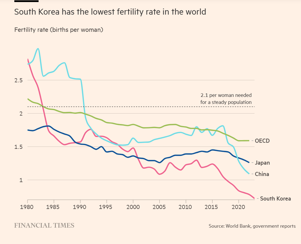 Fertility rate Korea China Japan 1980 to 2023.png