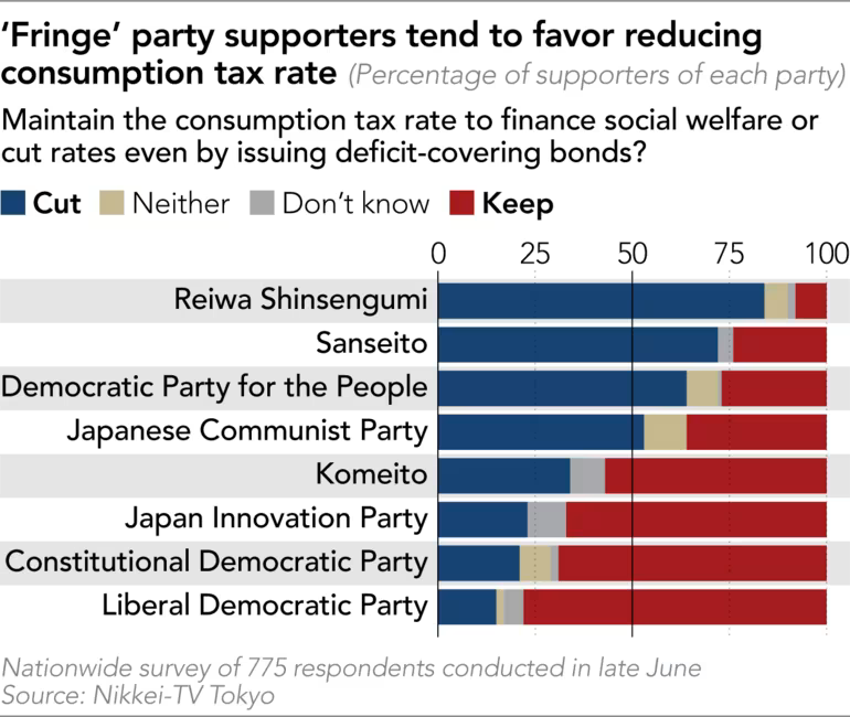 Election 2025-07 tax cut support by party.png
