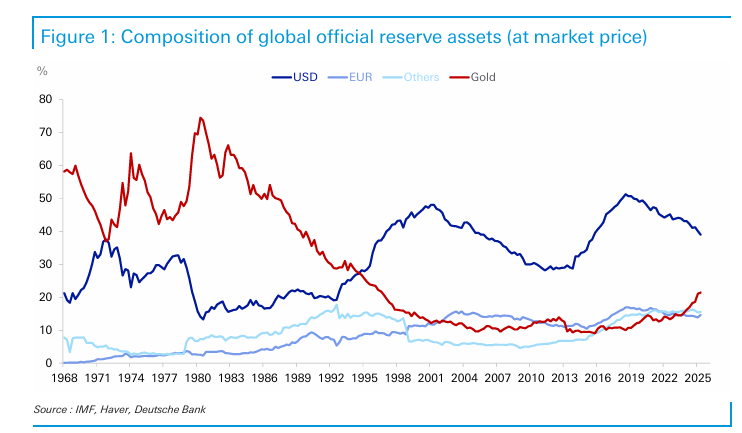 Forex reserves by currency 1968 to 2025-09.png