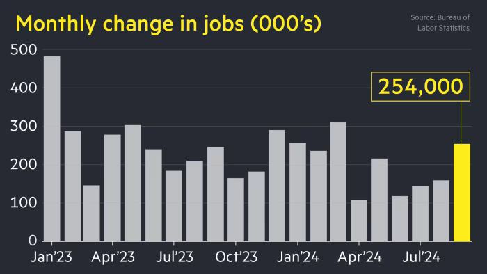 New jobs 2024-09 254,000.png