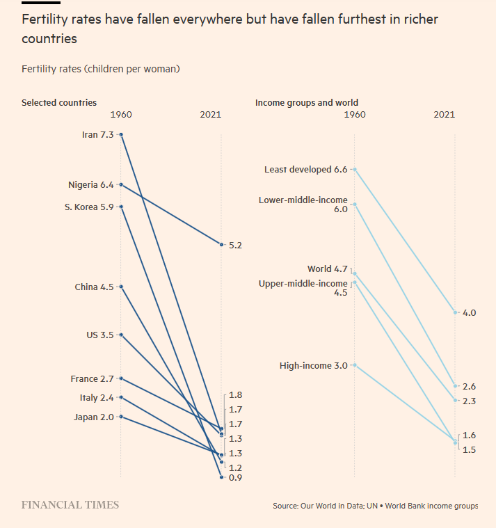 Fertility 1960 to 2021.png