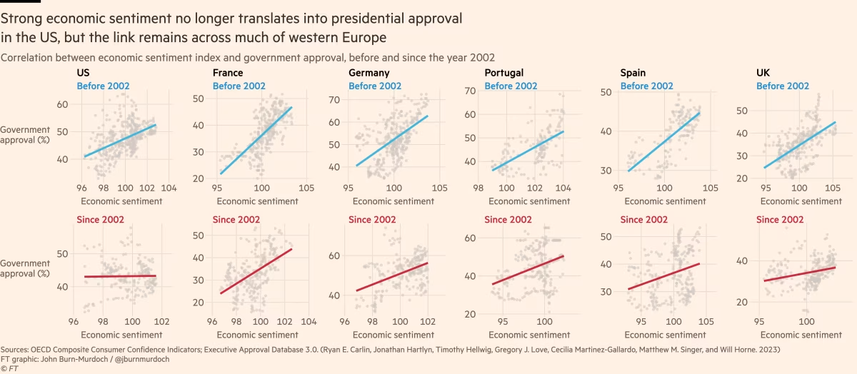 Economic sentiment vs Government approval by country.png