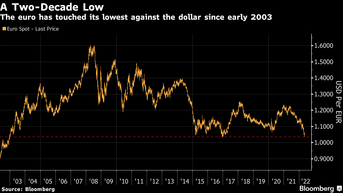2022-05 EUR USD parity.png