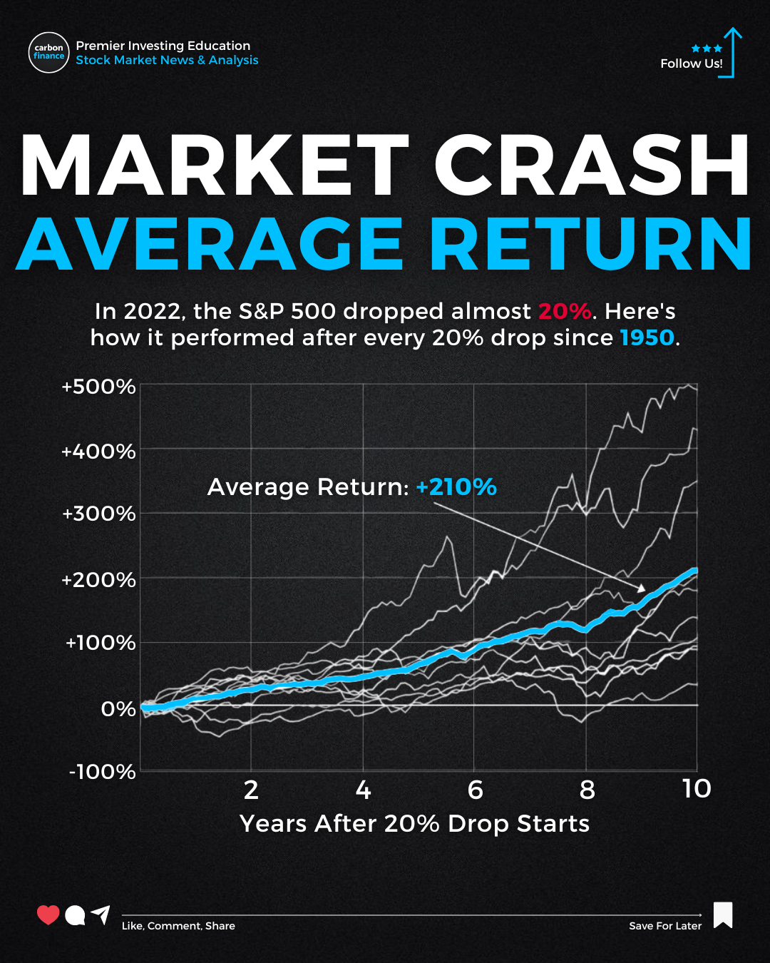 S&P 500 1950 to 2022 20 percent drop and 10 years post returns.png