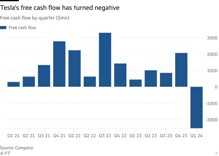 TSLA Tesla FCF 2021 to 2024Q1.png