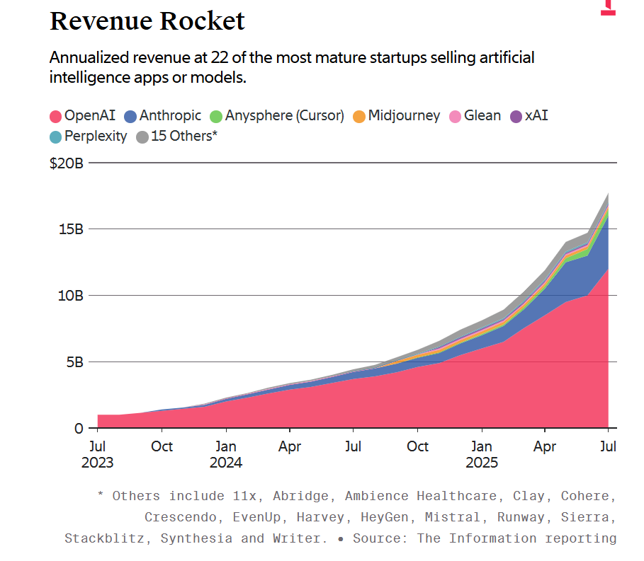 2025-06 AI Vendors Revenue Top 22.png