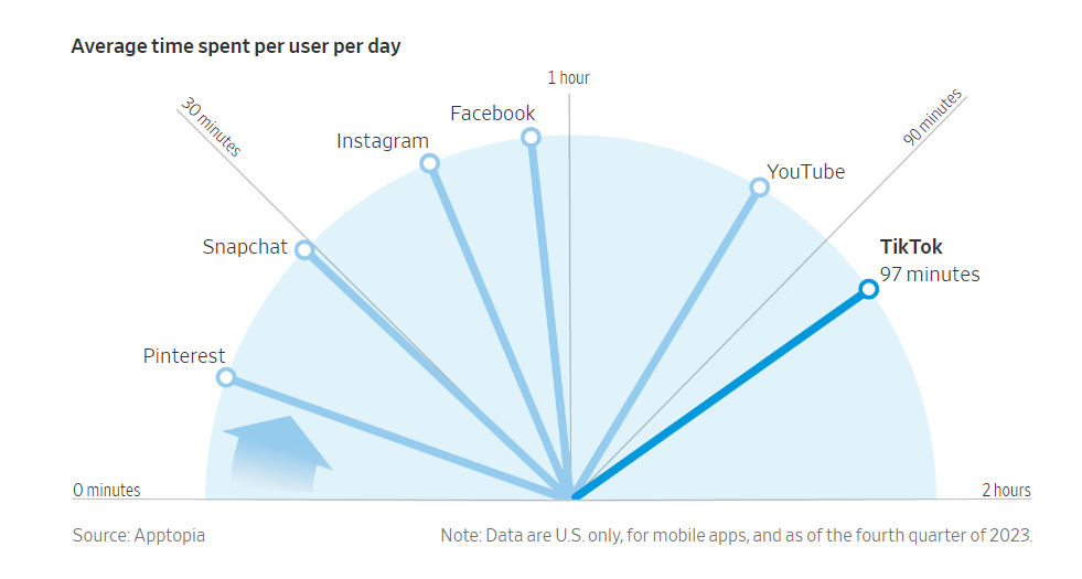Social media time spent.png