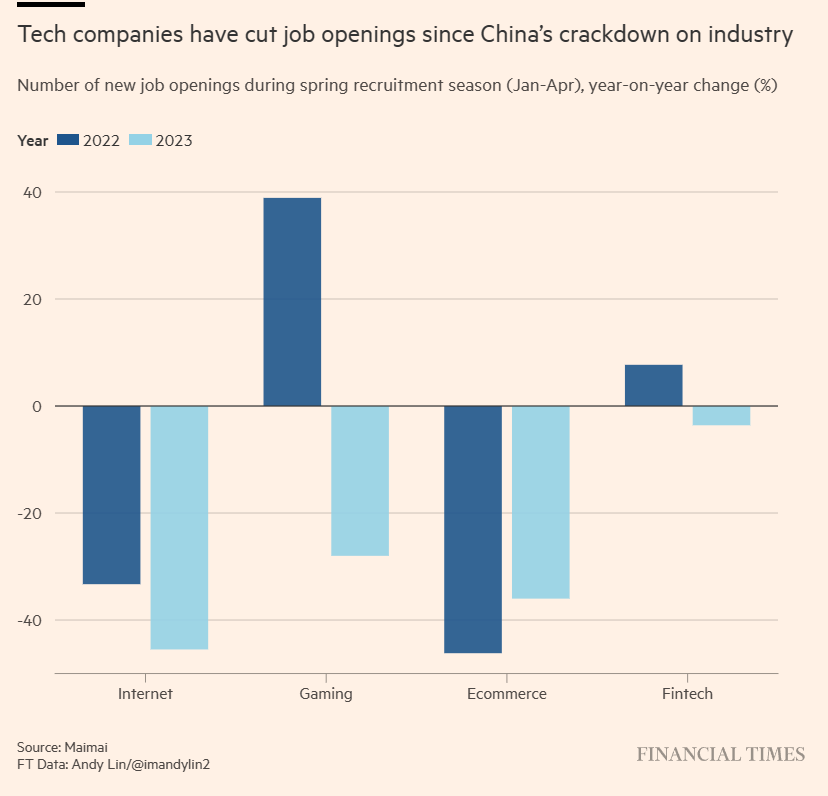 Unemployment China by sector 2022 vs 2023.png