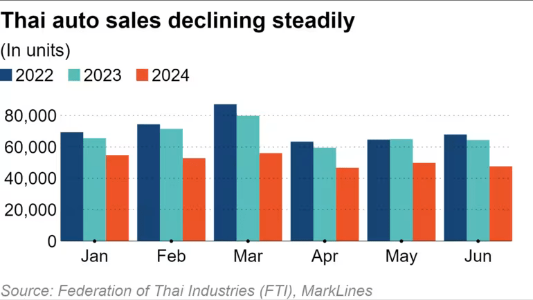 Thailand auto sales 2022 to 2024H1.png
