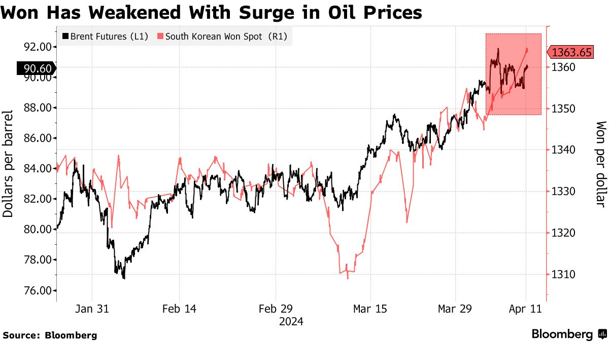 KRWUSD 2024-0411 1363.75 vs Oil prices up.png