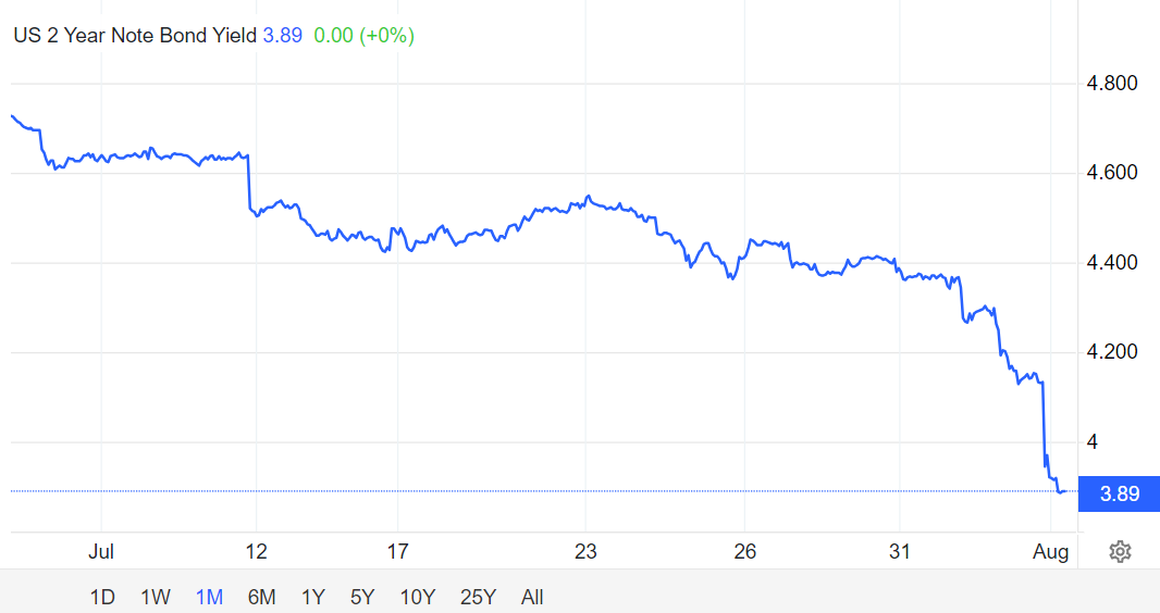 US Treasury 2-year 2024-0802 3.89 percent.png