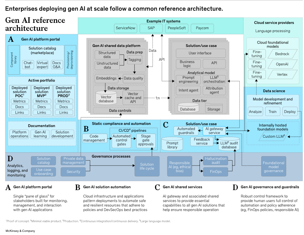 GenAI Enterprise Architecture.png